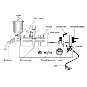 液體灌裝機如何工作？